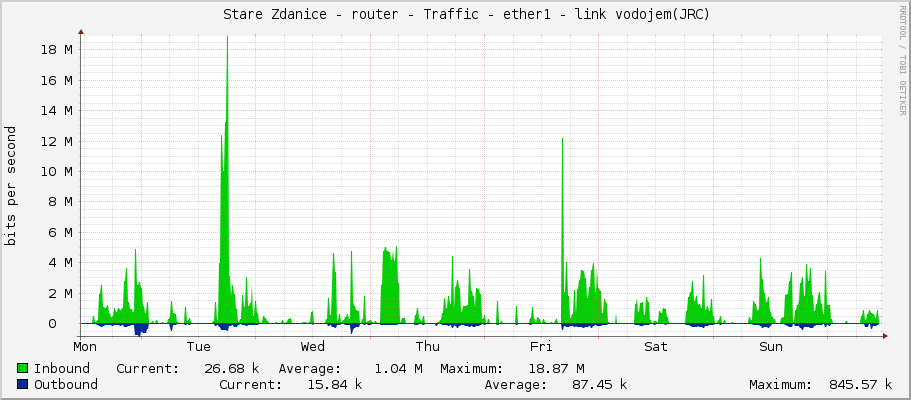     Stare Zdanice - router - Traffic - ether1 - link vodojem(JRC) 