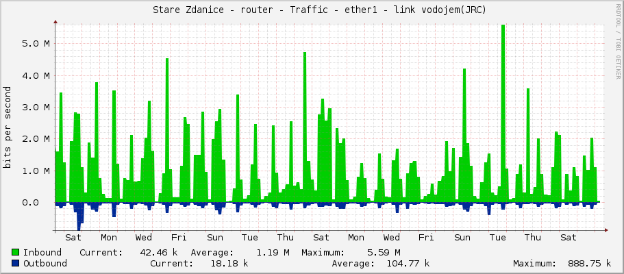     Stare Zdanice - router - Traffic - ether1 - link vodojem(JRC) 