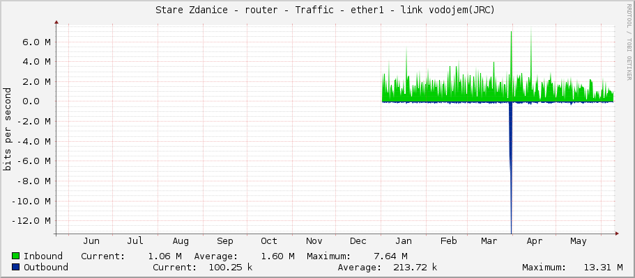     Stare Zdanice - router - Traffic - ether1 - link vodojem(JRC) 