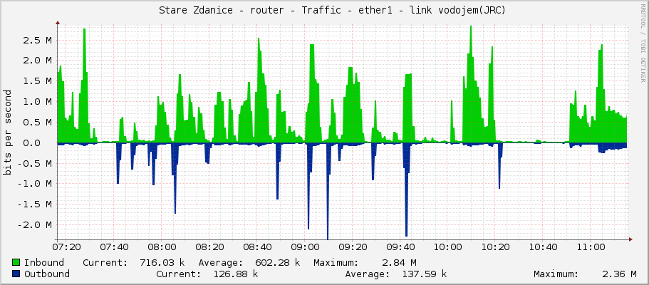     Stare Zdanice - router - Traffic - ether1 - link vodojem(JRC) 