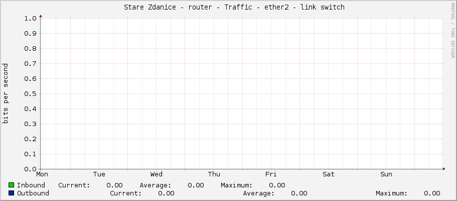     Stare Zdanice - router - Traffic - ether2 - link switch 