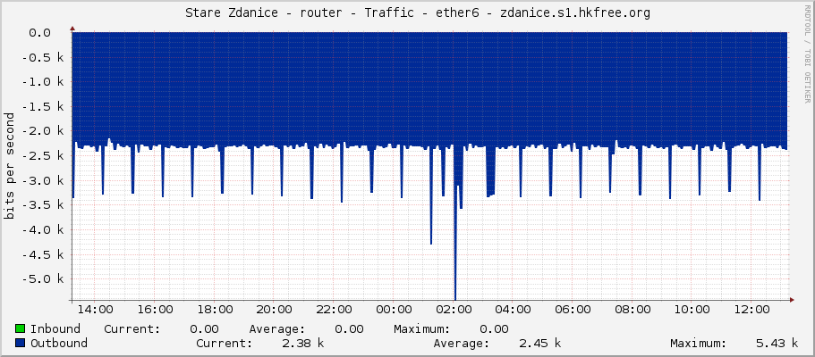     Stare Zdanice - router - Traffic - ether6 - zdanice.s1.hkfree.org 