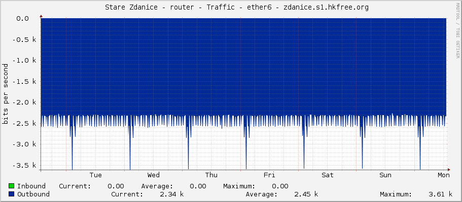     Stare Zdanice - router - Traffic - ether6 - zdanice.s1.hkfree.org 