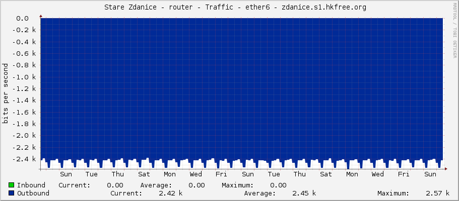     Stare Zdanice - router - Traffic - ether6 - zdanice.s1.hkfree.org 