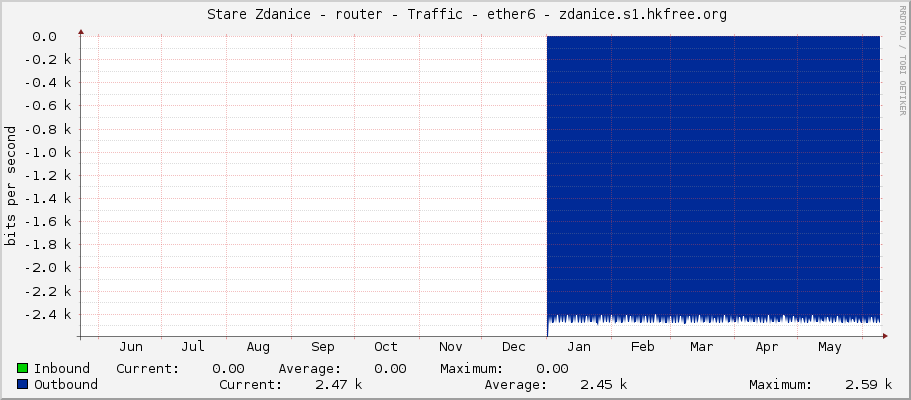     Stare Zdanice - router - Traffic - ether6 - zdanice.s1.hkfree.org 