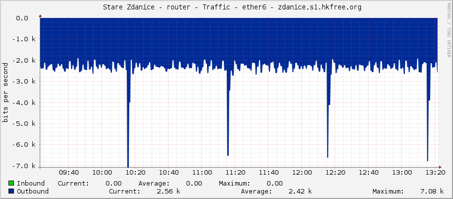     Stare Zdanice - router - Traffic - ether6 - zdanice.s1.hkfree.org 