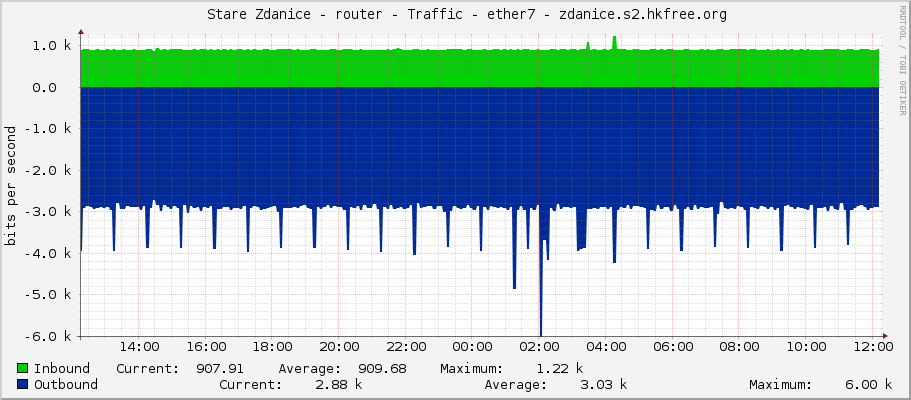     Stare Zdanice - router - Traffic - ether7 - zdanice.s2.hkfree.org 