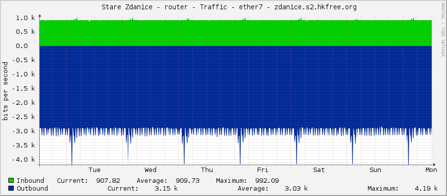     Stare Zdanice - router - Traffic - ether7 - zdanice.s2.hkfree.org 