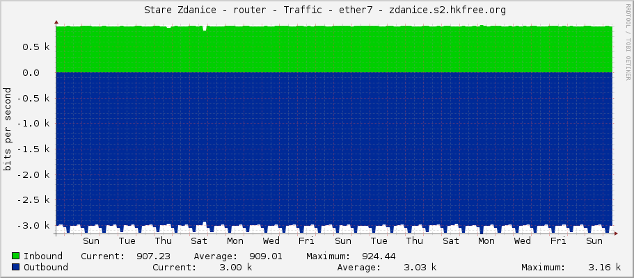     Stare Zdanice - router - Traffic - ether7 - zdanice.s2.hkfree.org 