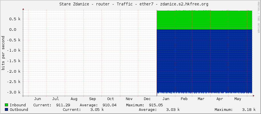     Stare Zdanice - router - Traffic - ether7 - zdanice.s2.hkfree.org 