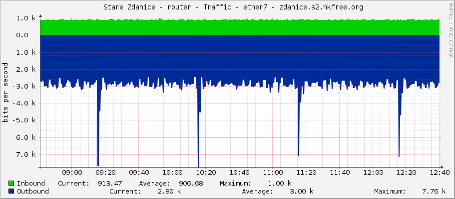     Stare Zdanice - router - Traffic - ether7 - zdanice.s2.hkfree.org 