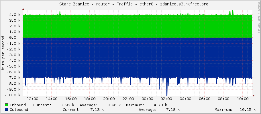     Stare Zdanice - router - Traffic - ether8 - zdanice.s3.hkfree.org 