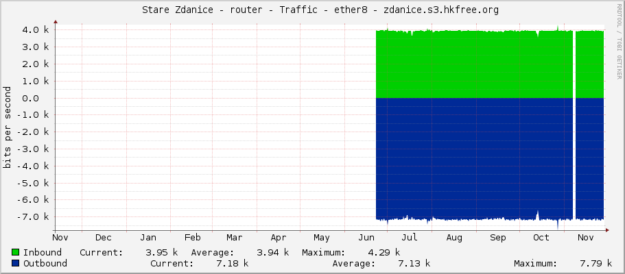     Stare Zdanice - router - Traffic - ether8 - zdanice.s3.hkfree.org 