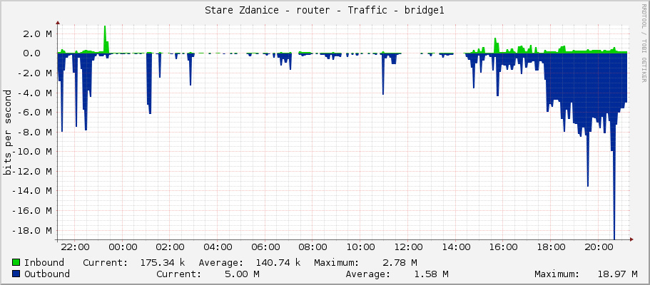 Stare Zdanice - router - Traffic - bridge1