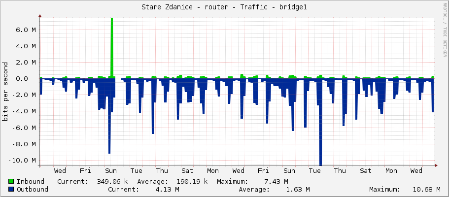 Stare Zdanice - router - Traffic - bridge1