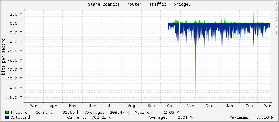 Stare Zdanice - router - Traffic - bridge1