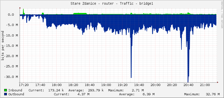 Stare Zdanice - router - Traffic - bridge1
