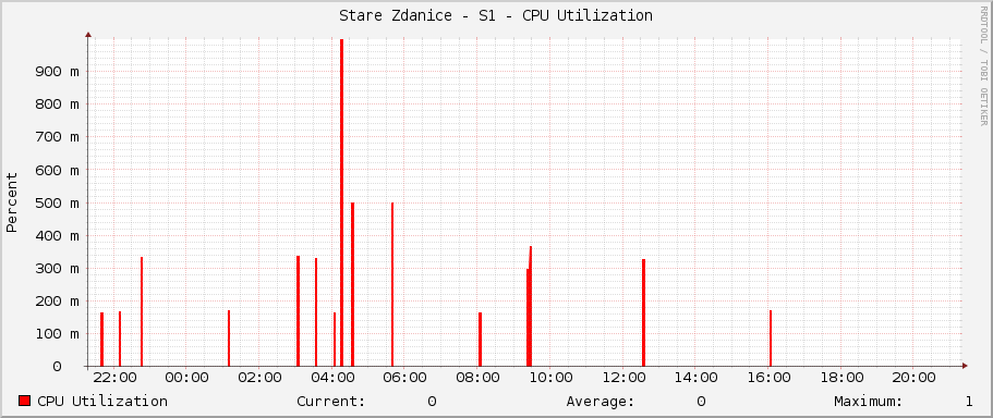 Stare Zdanice - S1 - CPU Utilization