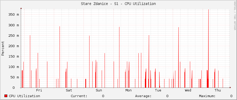 Stare Zdanice - S1 - CPU Utilization