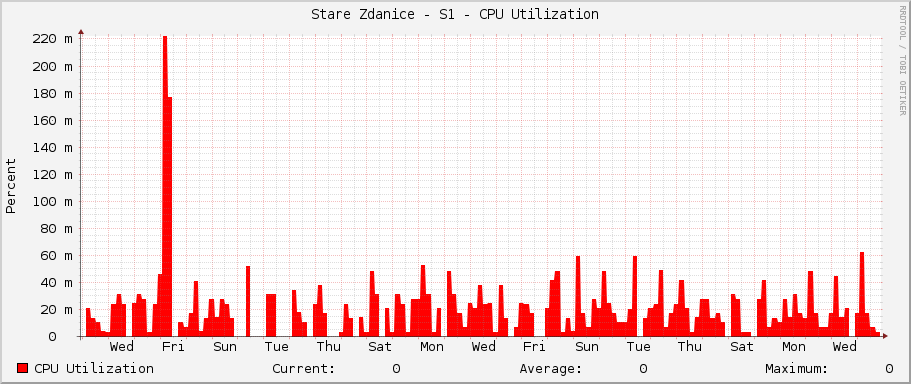 Stare Zdanice - S1 - CPU Utilization