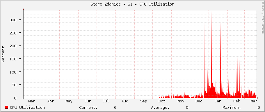 Stare Zdanice - S1 - CPU Utilization