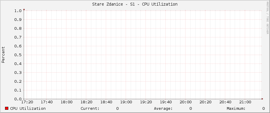 Stare Zdanice - S1 - CPU Utilization