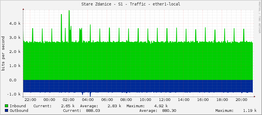 Stare Zdanice - S1 - Traffic - ether1-local