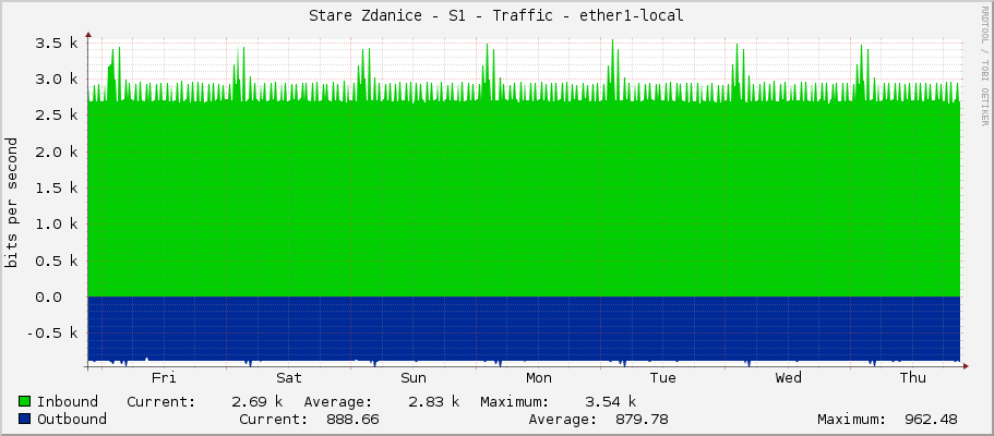 Stare Zdanice - S1 - Traffic - ether1-local