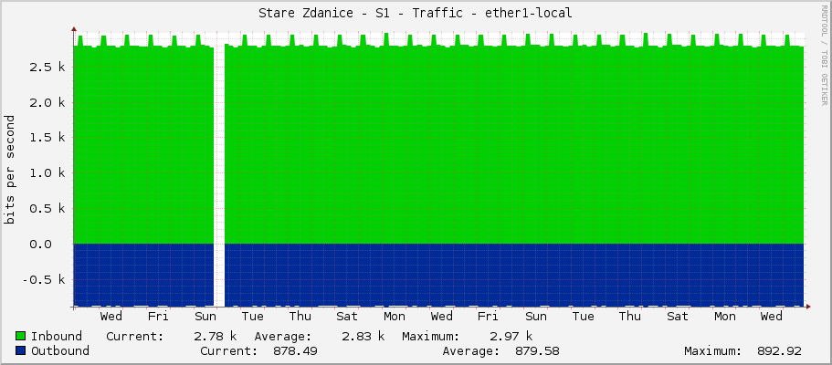 Stare Zdanice - S1 - Traffic - ether1-local