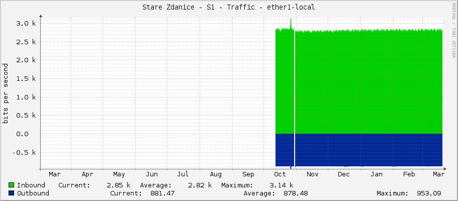 Stare Zdanice - S1 - Traffic - ether1-local