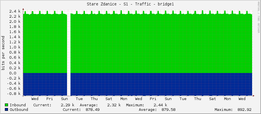 Stare Zdanice - S1 - Traffic - bridge1
