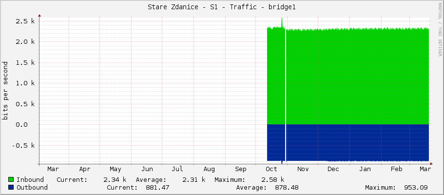 Stare Zdanice - S1 - Traffic - bridge1