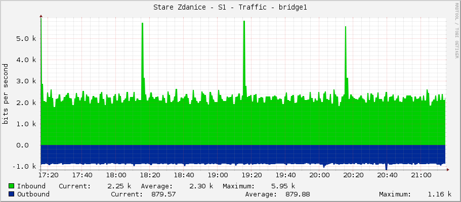 Stare Zdanice - S1 - Traffic - bridge1
