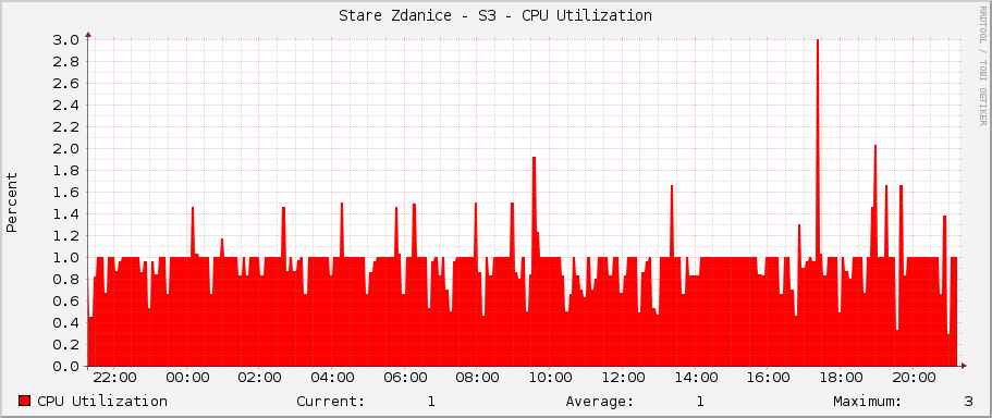 Stare Zdanice - S3 - CPU Utilization