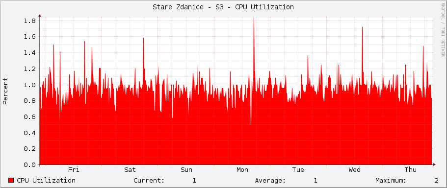 Stare Zdanice - S3 - CPU Utilization