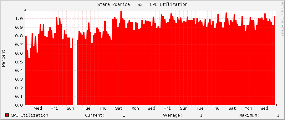 Stare Zdanice - S3 - CPU Utilization