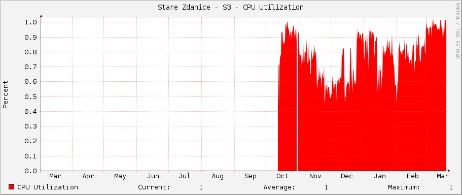Stare Zdanice - S3 - CPU Utilization