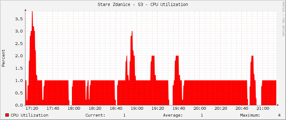 Stare Zdanice - S3 - CPU Utilization