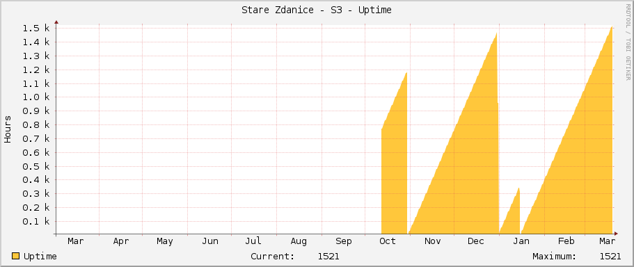 Stare Zdanice - S3 - Uptime