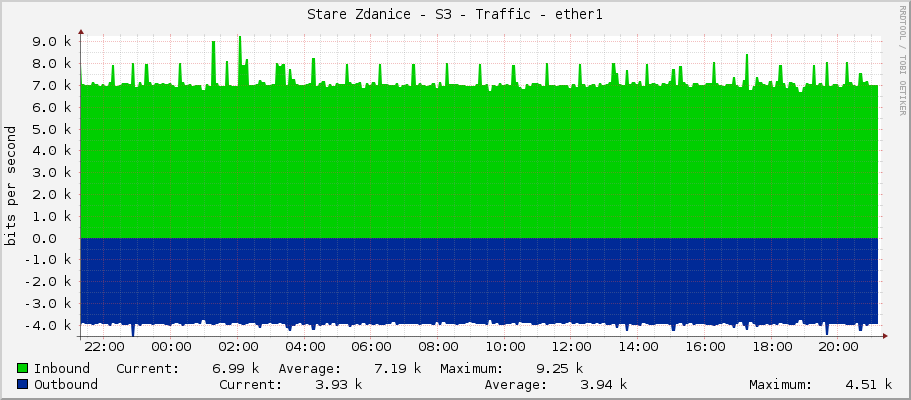 Stare Zdanice - S3 - Traffic - ether1