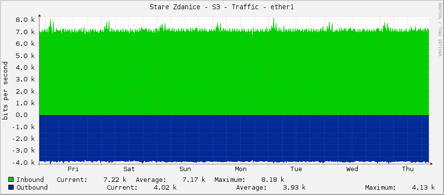 Stare Zdanice - S3 - Traffic - ether1
