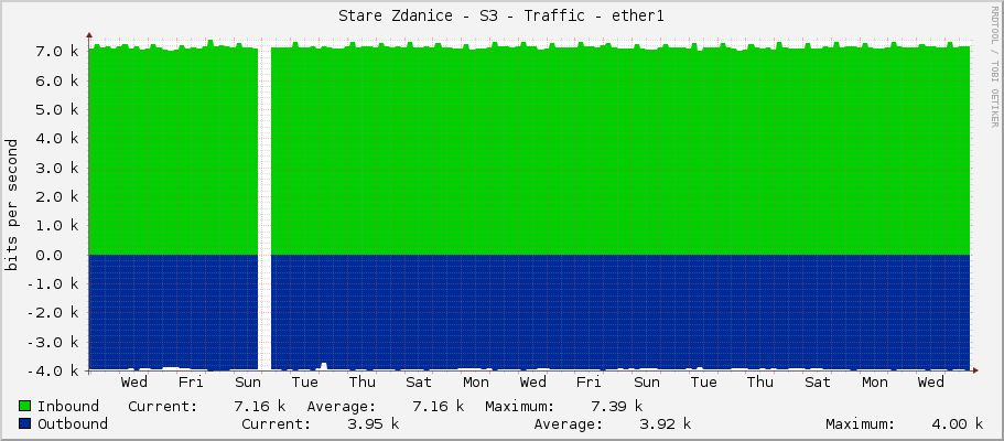 Stare Zdanice - S3 - Traffic - ether1