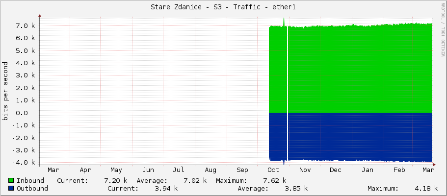 Stare Zdanice - S3 - Traffic - ether1