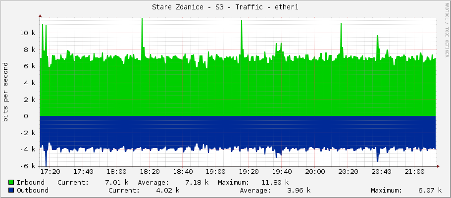 Stare Zdanice - S3 - Traffic - ether1