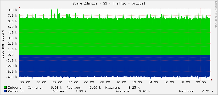 Stare Zdanice - S3 - Traffic - bridge1