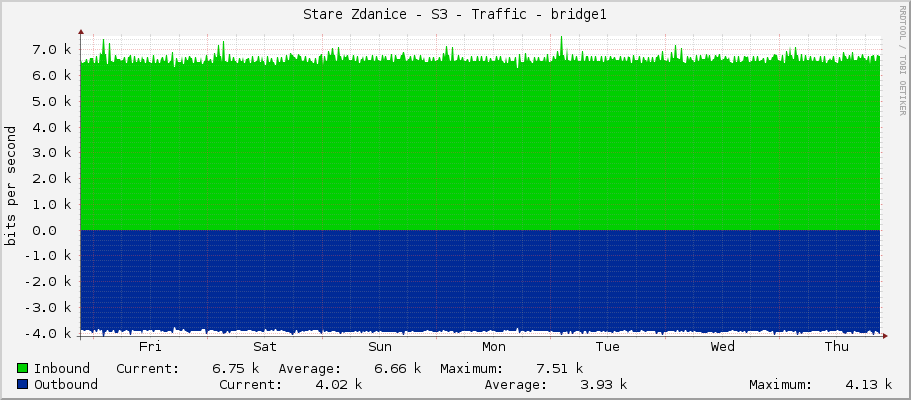 Stare Zdanice - S3 - Traffic - bridge1