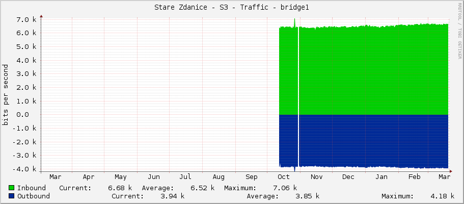 Stare Zdanice - S3 - Traffic - bridge1