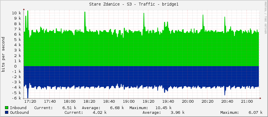 Stare Zdanice - S3 - Traffic - bridge1
