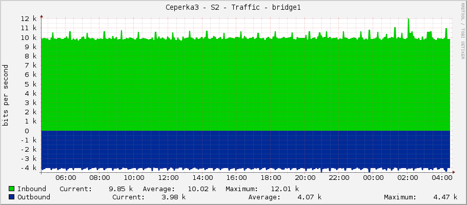 Ceperka3 - S2 - Traffic - bridge1