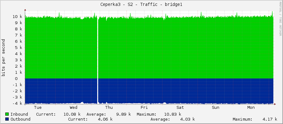 Ceperka3 - S2 - Traffic - bridge1